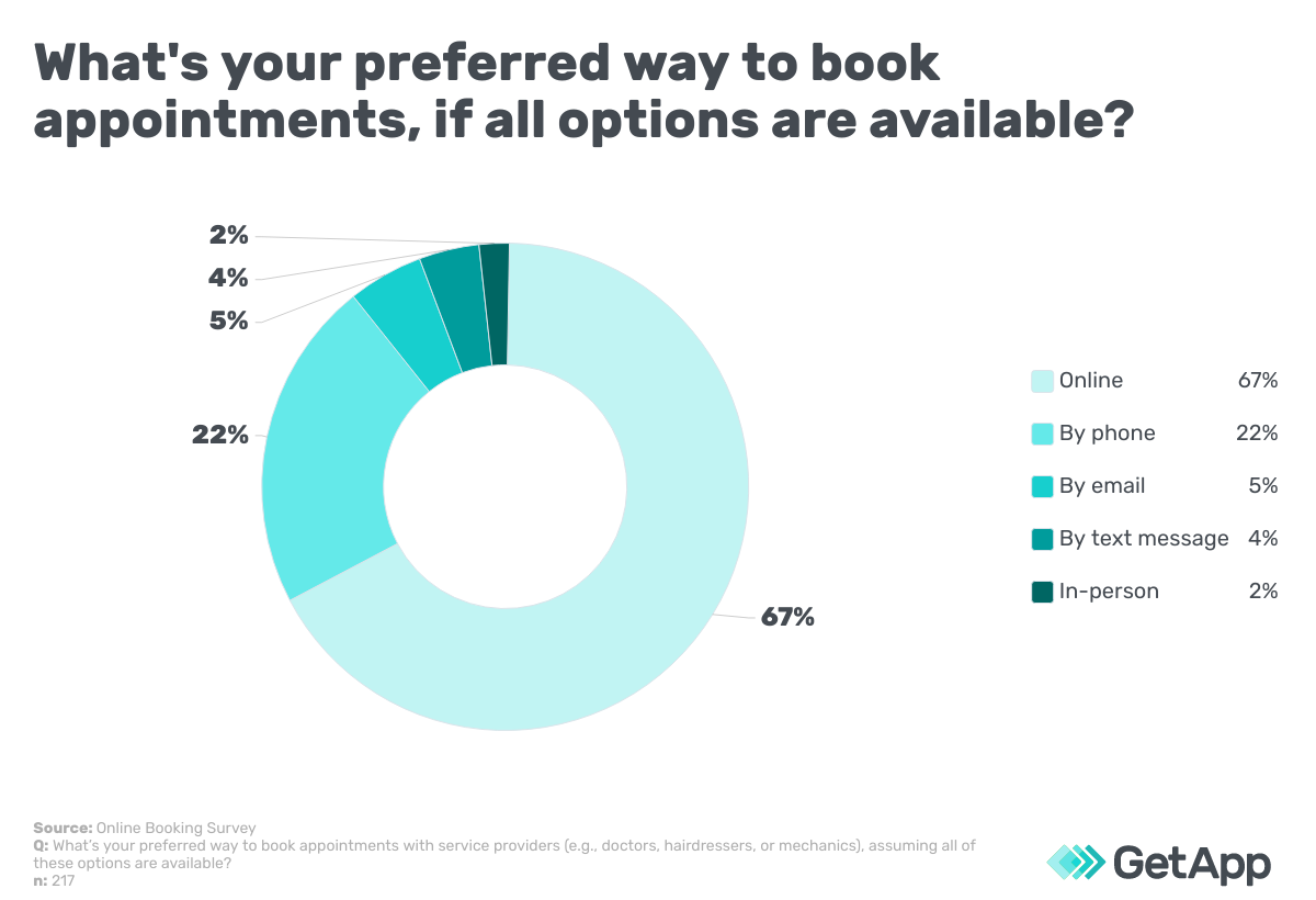 What s your preferred way to book appointments