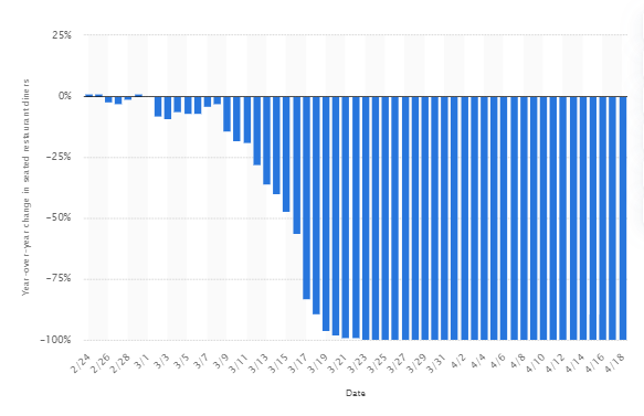 Graph of restaurant decline during COVID-19