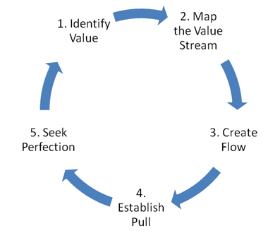 Five Principles of Lean
