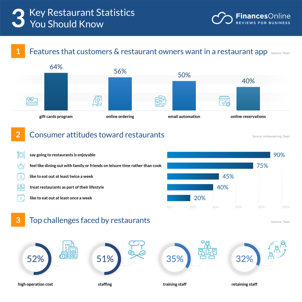 Restaurant statistics, Reservation Systems for Restaurants