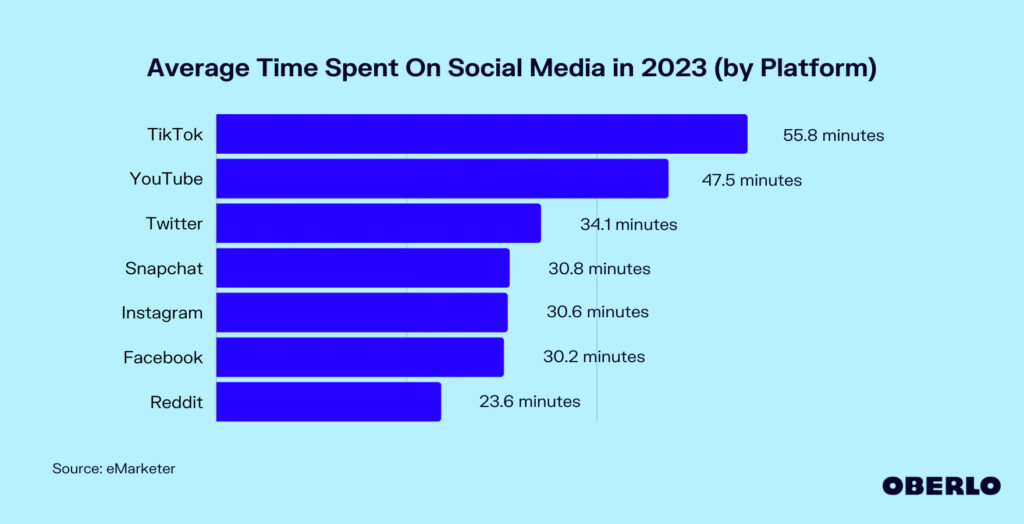 Average time spent on Social Media in 2023 by platform, use social media to market your car rental business