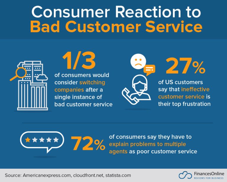 Customer Service Stats from FinancesOnline