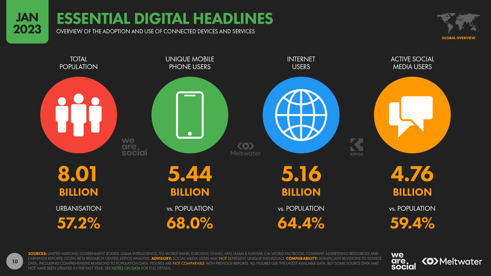 DataReportal Digital 2023 Global Overview Report Slide 10