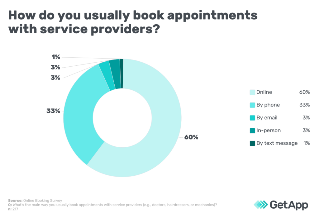 How do you usually book appointments for Online Table Reservations