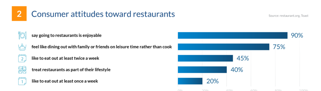 Restaurant statistics for Online Table Reservations