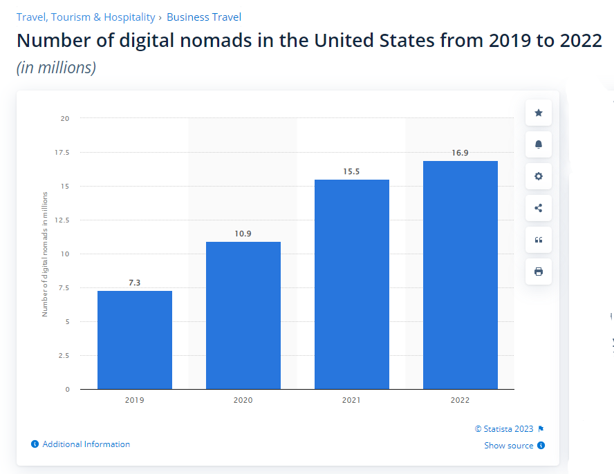 Statista Digital Nomads as part of the 2023 Hospitality Trends, 2023 Hotel Trends