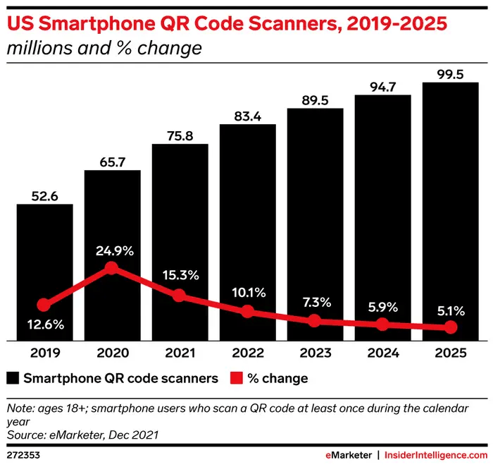 Business Insider US Smartphone QR Code Scanner statistics, this is why you need QR Codes for Hotels
