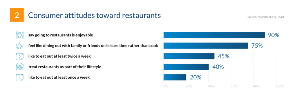 FinancesOnline Consumer Attitudes Towards Restaurants, which is why you need a Restaurant Reservation Cancellation Policy