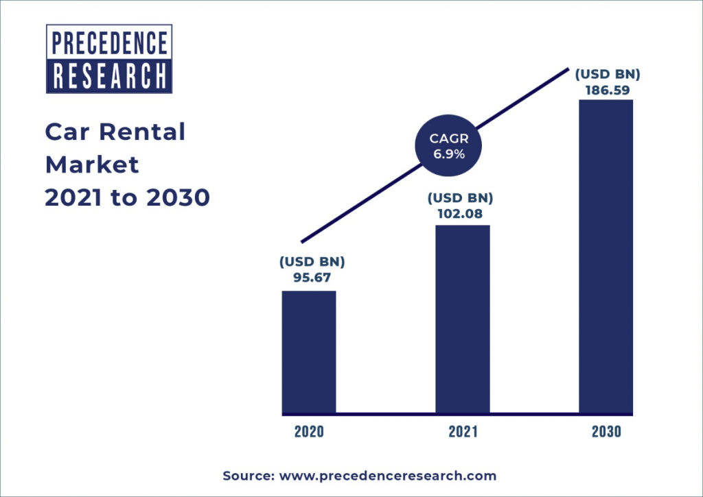 Precedence Research Car Rental Market Analysis 2021 to 2030 1024x725 opt