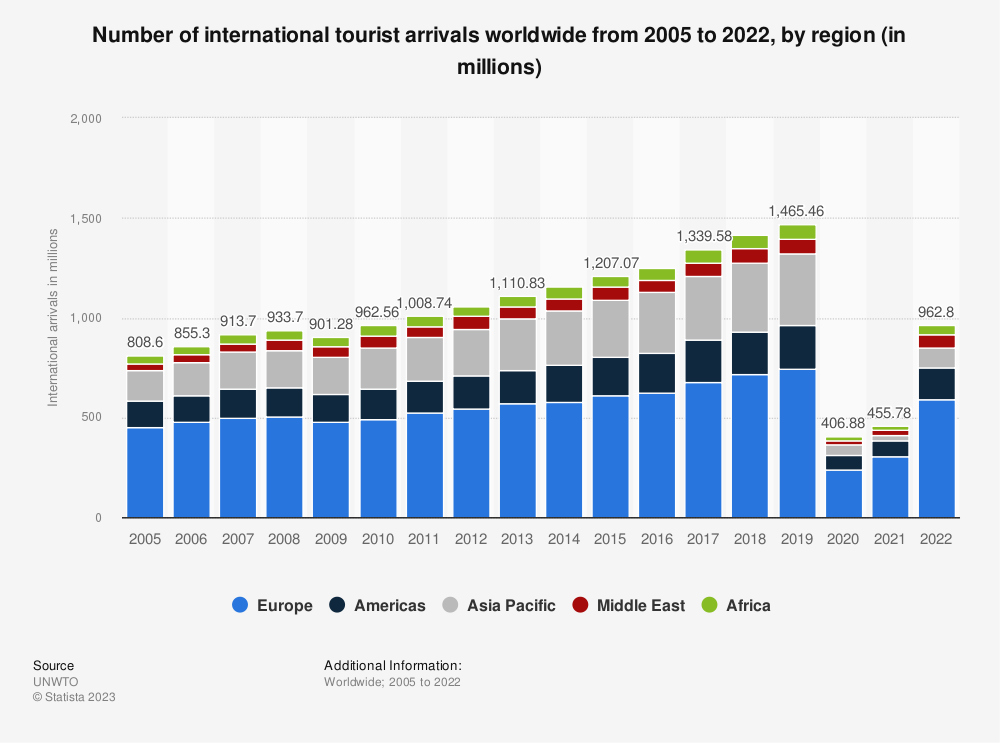 Statista international arrivals 2023, you need Online Hotel Bookings 