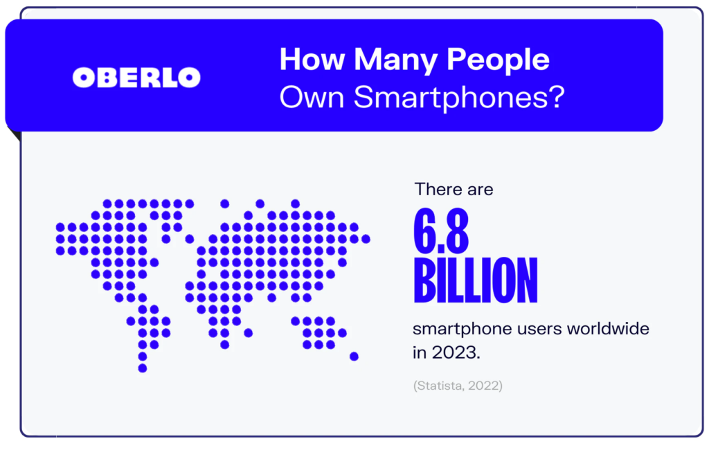 Oberlo How Many People Own Smartphones, you need Online Booking Systems on smartphones