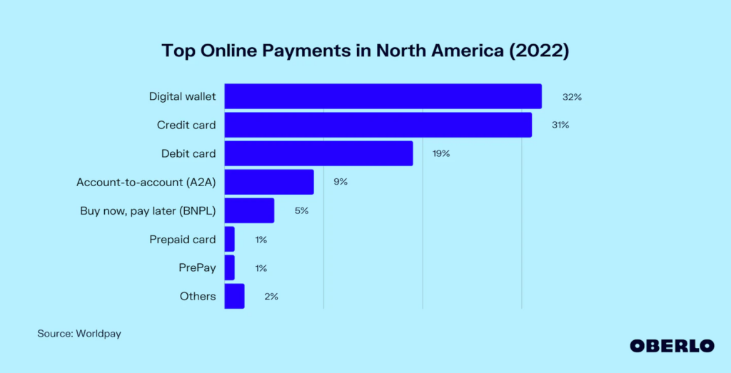 Oberlo Top Online Payment Methods, you can access them with Restaurant Pro plans