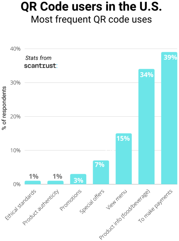 Scantrust Most Frequent QR Code Uses, access them via Restaurant Pro plans