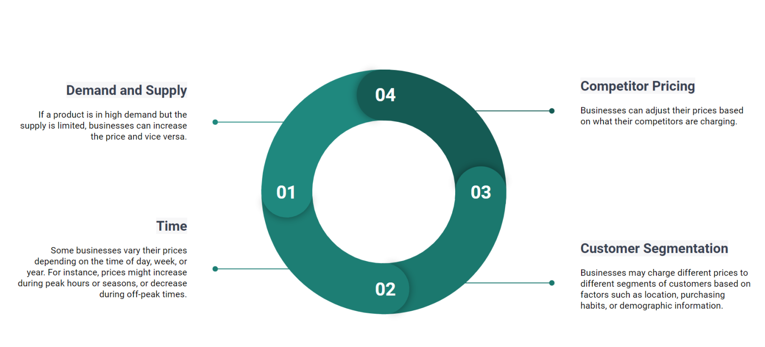 Analytics Yogi pricing factors