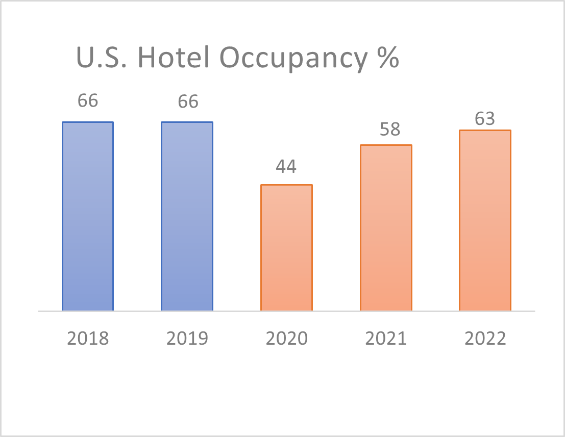 Hotel Occupancy and why you need Security Deposit Payments