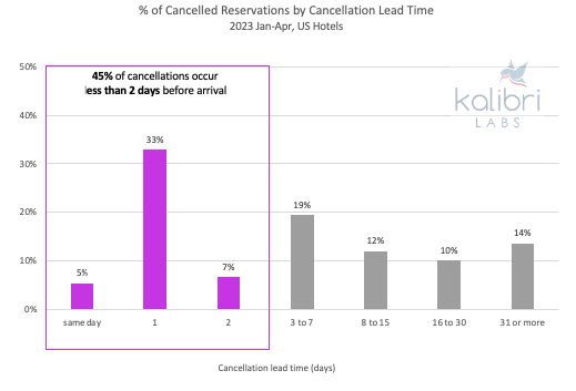 Kalibri Labs Cancelled Reservation by Lead Time, hotel cancellation policy is important
