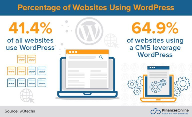 FinancesOnline Percentage Of Websites Using WordPress