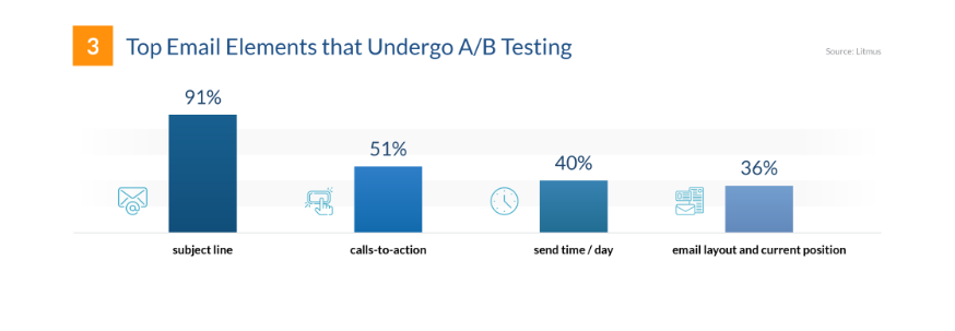 FinancesOnline Top Email Elements that Undergo A/B Testing