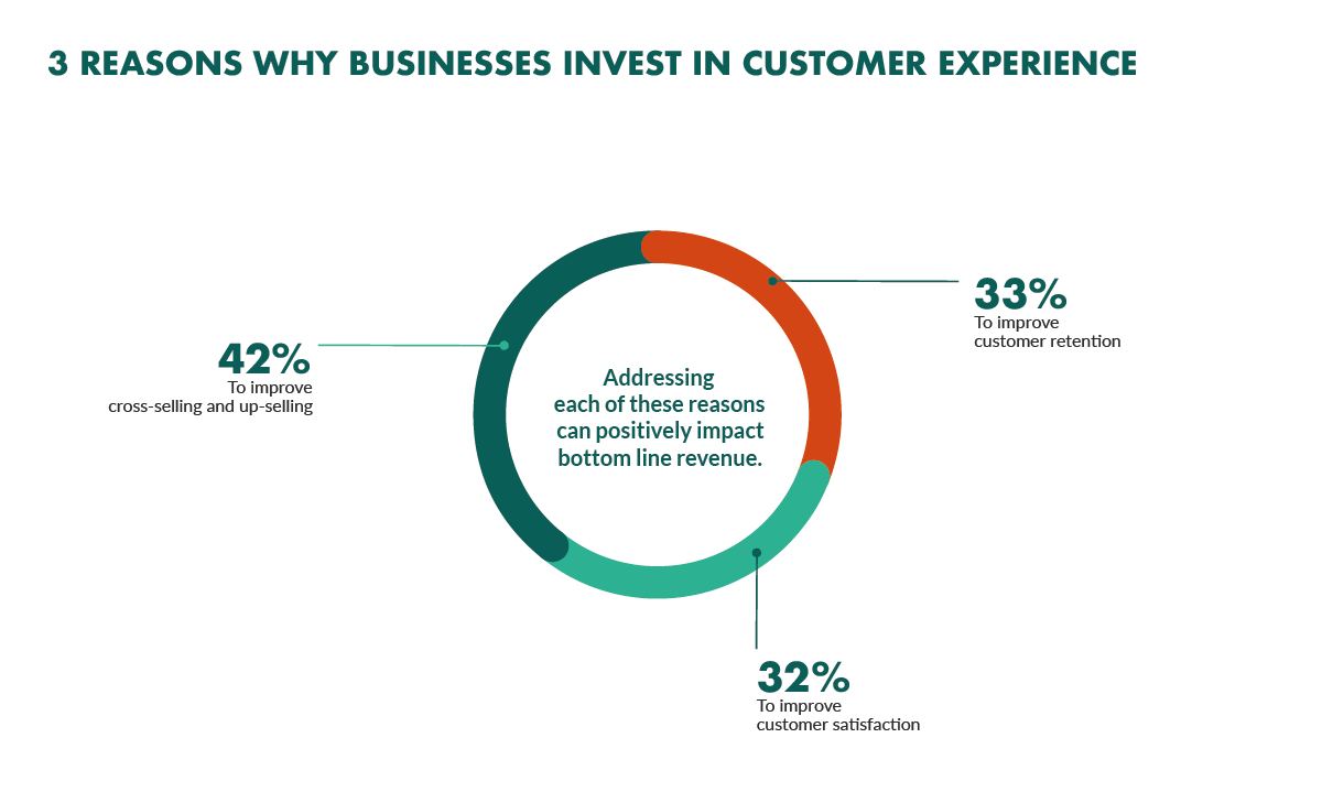Super Office 3 Reasons why businesses invest in customer experience