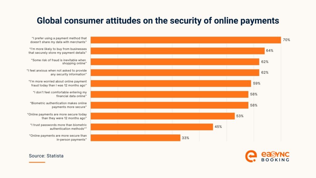 Global consumer attitudes on the security of online payments