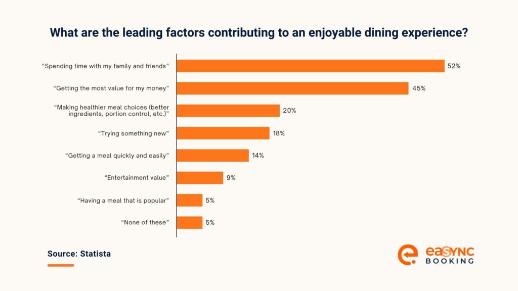 Statista what are the leading factors contributing to an enjoyable dining experience, fine dining ettiquette