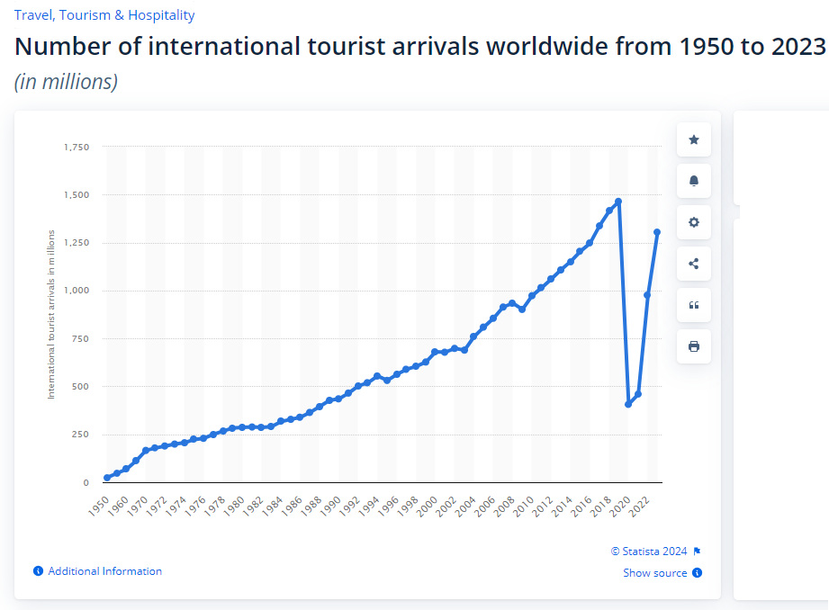 Number Of International Tourist Arrivals Worldwide From 1950 To 2023 In Millions